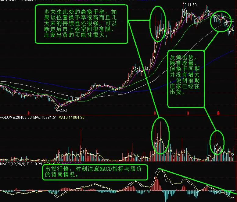 庄家出货技术特征:+均线依次出现死叉